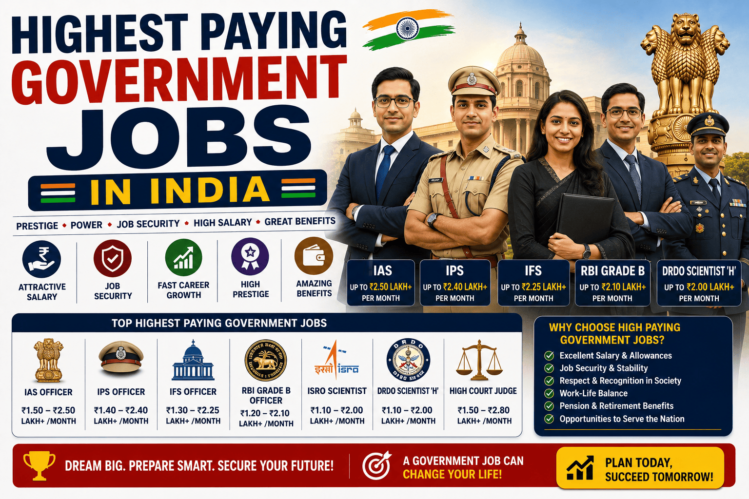 Highest Paying Government Jobs in India 2026